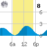 Hooper Strait tide chart for Tuesday, November 8, 2022