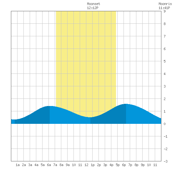 Hooper Strait tide chart for Thursday, December 15, 2022