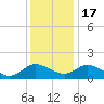 Hooper Strait tide chart for Saturday, December 17, 2022