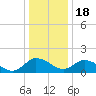 Hooper Strait tide chart for Sunday, December 18, 2022