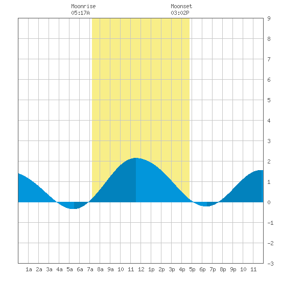 Hooper Strait tide chart for Wednesday, December 21, 2022