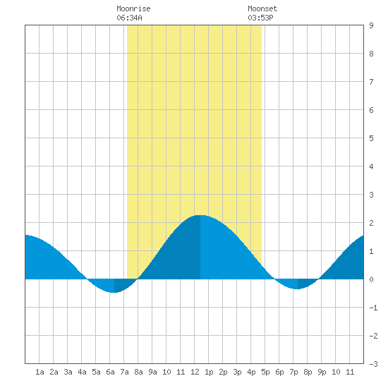 Hooper Strait tide chart for Thursday, December 22, 2022