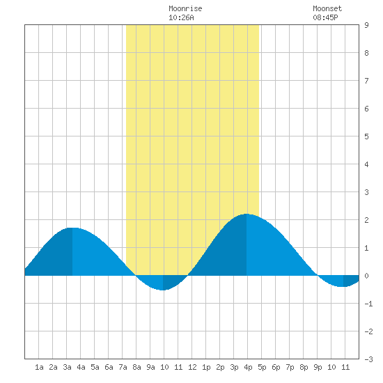 Hooper Strait tide chart for Monday, December 26, 2022