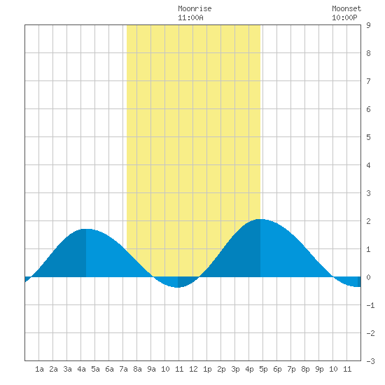 Hooper Strait tide chart for Tuesday, December 27, 2022