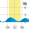 Hooper Strait tide chart for Saturday, December 31, 2022