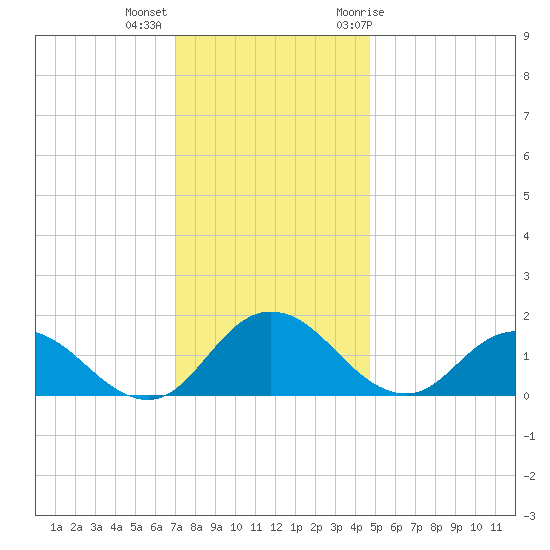 Hooper Strait tide chart for Monday, December 5, 2022