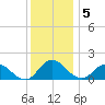 Hooper Strait tide chart for Monday, December 5, 2022