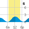 Hooper Strait tide chart for Tuesday, December 6, 2022