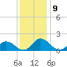 Hooper Strait tide chart for Friday, December 9, 2022