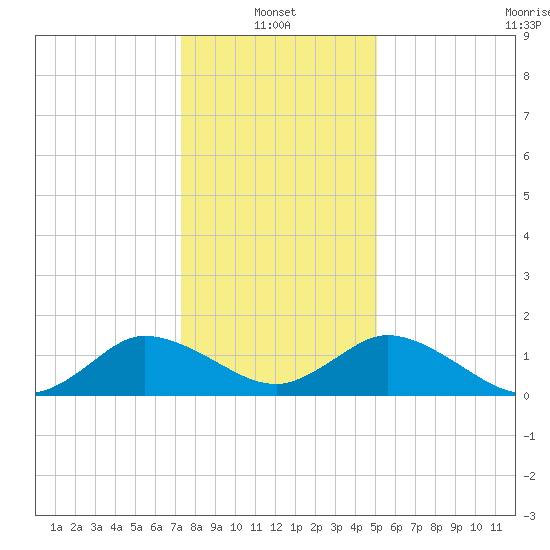 Hooper Strait tide chart for Friday, January 13, 2023