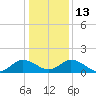 Hooper Strait tide chart for Friday, January 13, 2023