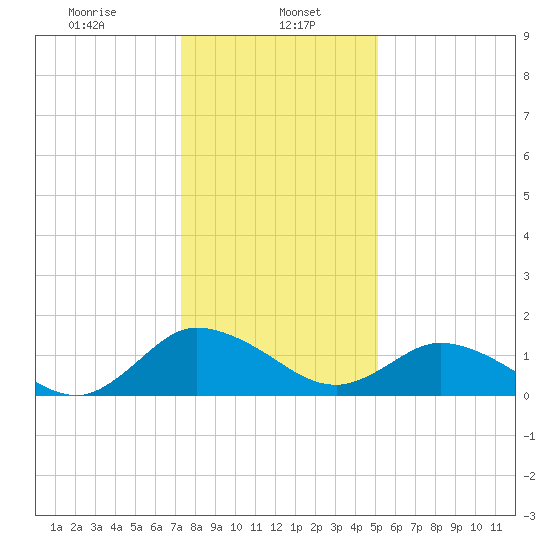 Hooper Strait tide chart for Monday, January 16, 2023