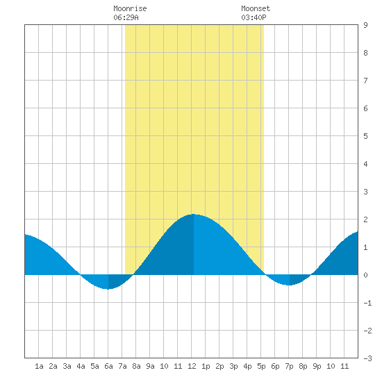 Hooper Strait tide chart for Friday, January 20, 2023