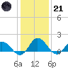 Hooper Strait tide chart for Saturday, January 21, 2023