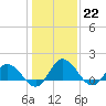 Hooper Strait tide chart for Sunday, January 22, 2023