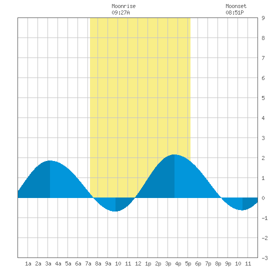 Hooper Strait tide chart for Tuesday, January 24, 2023