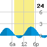 Hooper Strait tide chart for Tuesday, January 24, 2023