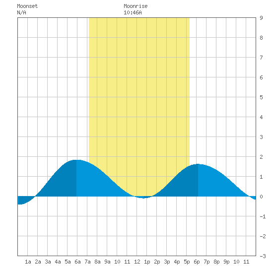Hooper Strait tide chart for Friday, January 27, 2023