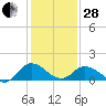 Hooper Strait tide chart for Saturday, January 28, 2023