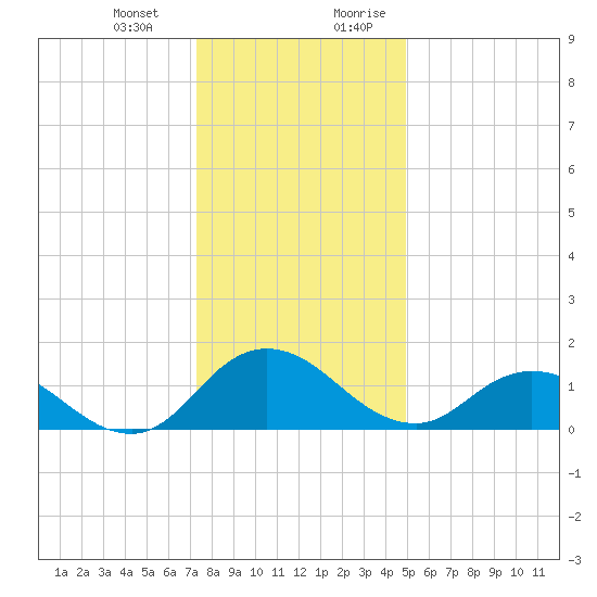 Hooper Strait tide chart for Monday, January 2, 2023