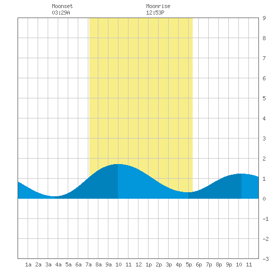 Hooper Strait tide chart for Tuesday, January 31, 2023