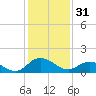 Hooper Strait tide chart for Tuesday, January 31, 2023
