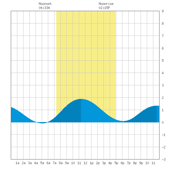 Hooper Strait tide chart for Tuesday, January 3, 2023