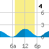 Hooper Strait tide chart for Wednesday, January 4, 2023