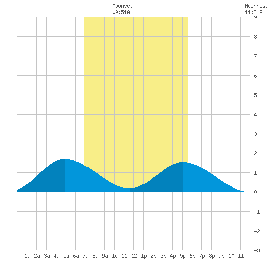 Hooper Strait tide chart for Saturday, February 11, 2023