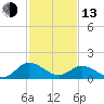 Hooper Strait tide chart for Monday, February 13, 2023