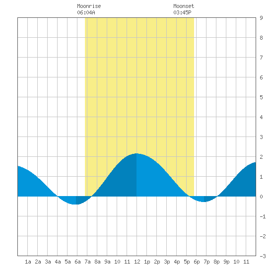 Hooper Strait tide chart for Saturday, February 18, 2023