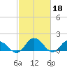 Hooper Strait tide chart for Saturday, February 18, 2023