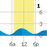 Hooper Strait tide chart for Wednesday, February 1, 2023