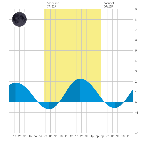 Hooper Strait tide chart for Monday, February 20, 2023