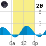 Hooper Strait tide chart for Monday, February 20, 2023