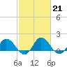 Hooper Strait tide chart for Tuesday, February 21, 2023