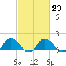 Hooper Strait tide chart for Thursday, February 23, 2023