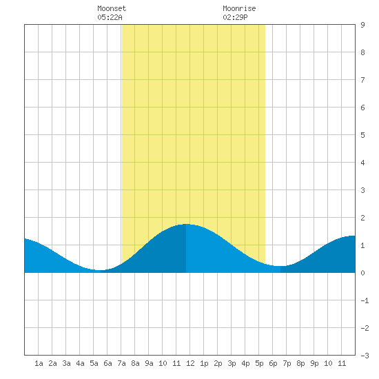 Hooper Strait tide chart for Thursday, February 2, 2023