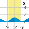 Hooper Strait tide chart for Thursday, February 2, 2023