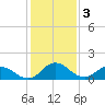 Hooper Strait tide chart for Friday, February 3, 2023