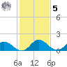 Hooper Strait tide chart for Sunday, February 5, 2023