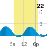 Hooper Strait tide chart for Wednesday, March 22, 2023