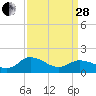 Hooper Strait tide chart for Tuesday, March 28, 2023