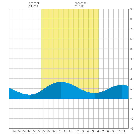 Hooper Strait tide chart for Thursday, March 2, 2023