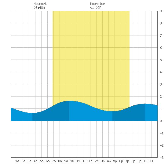 Hooper Strait tide chart for Thursday, March 30, 2023