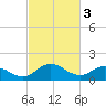 Hooper Strait tide chart for Friday, March 3, 2023