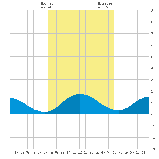 Hooper Strait tide chart for Saturday, March 4, 2023
