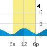 Hooper Strait tide chart for Saturday, March 4, 2023