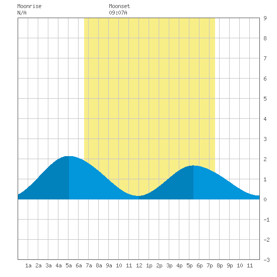 Hooper Strait tide chart for Monday, April 10, 2023