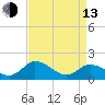 Hooper Strait tide chart for Thursday, April 13, 2023